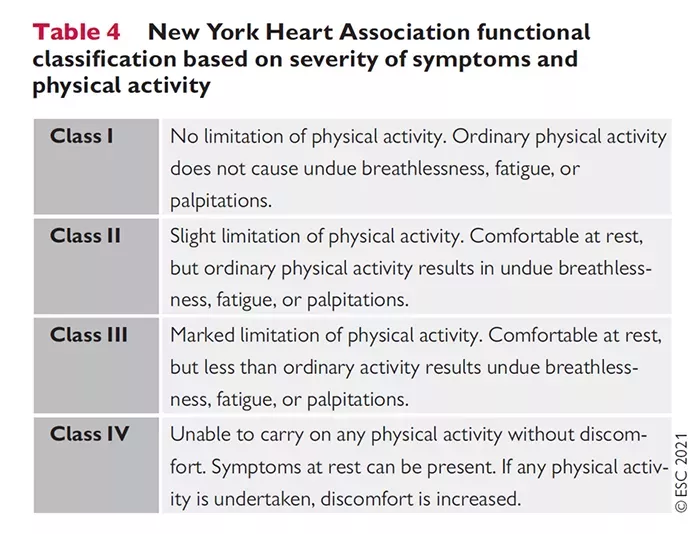Novartis-cardiologie-hartfalen-wat-is-hartfalen-NYHA-classification