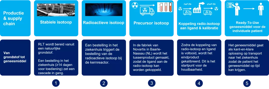 Radioligand productie