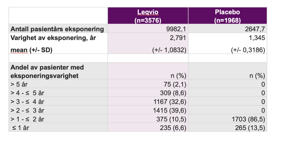 5_pooled_safety_tabell_eksponeringsvarighet.png 5_pooled_safety_tabell_eksponeringsvarighet.png