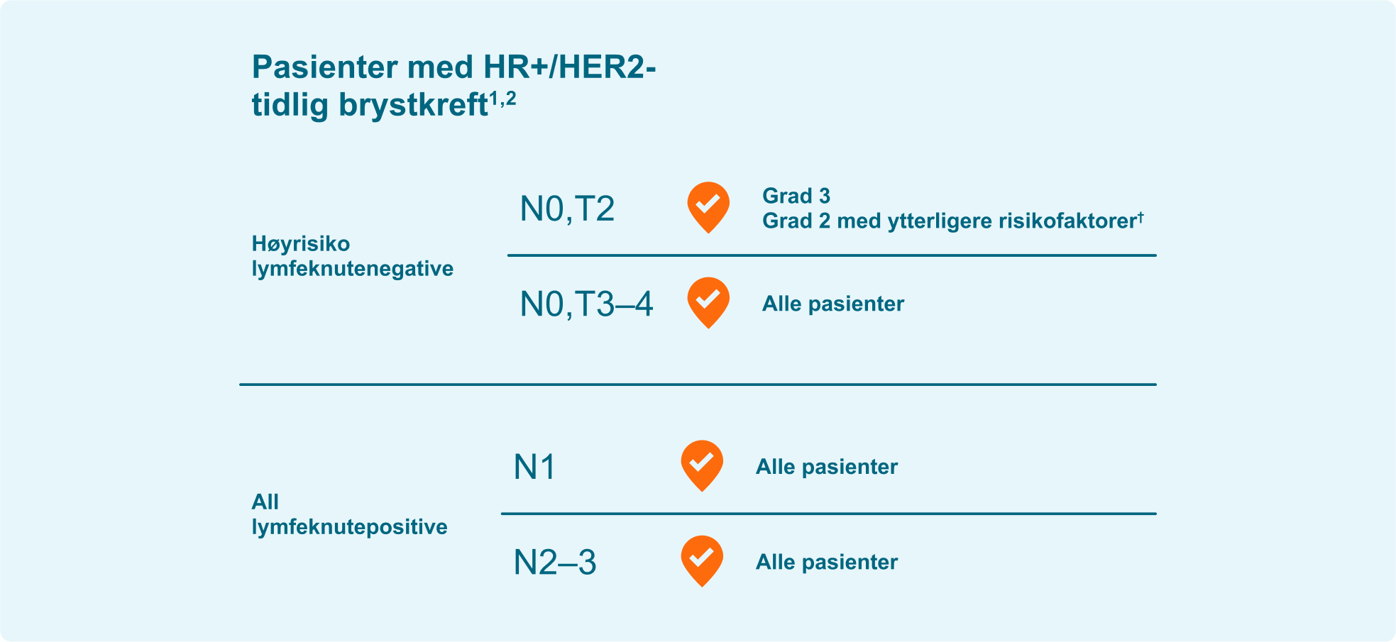 KISQALI kan brukes av HR+/HER2- pasienter med økt risiko for tilbakefall KISQALI kan brukes av HR+/HER2- pasienter med økt risiko for tilbakefall