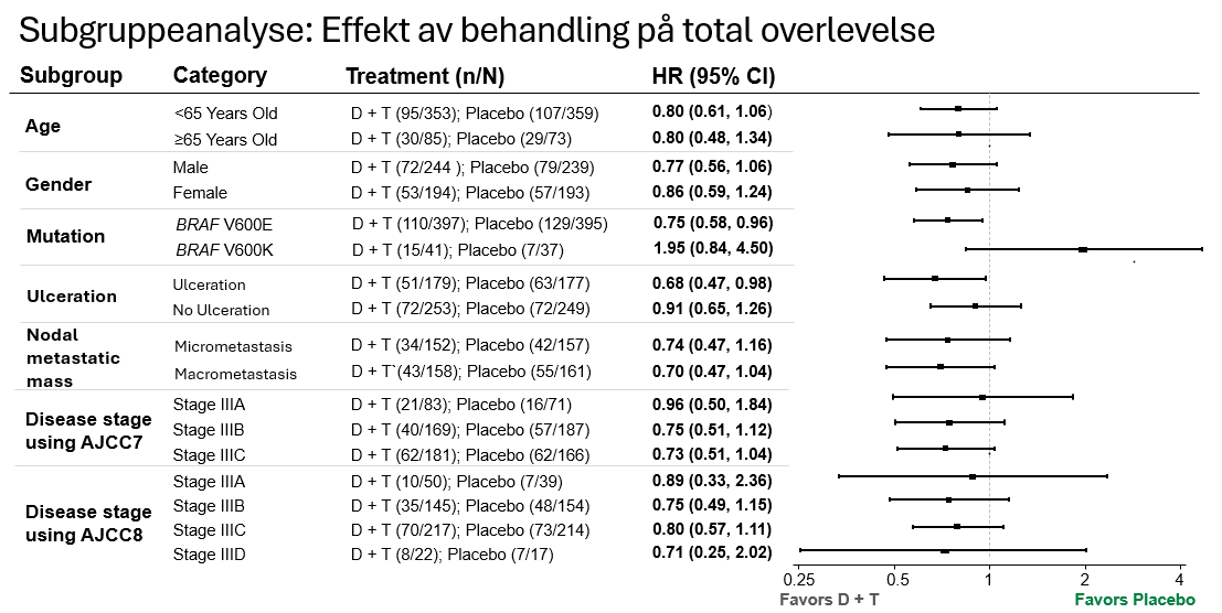 Subgruppeanalyse - Effekt av behanding for total overlevelse