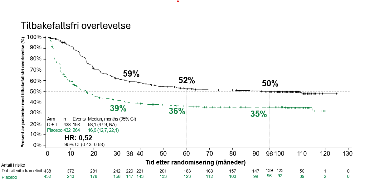 Tilbakefallfri overlevelse