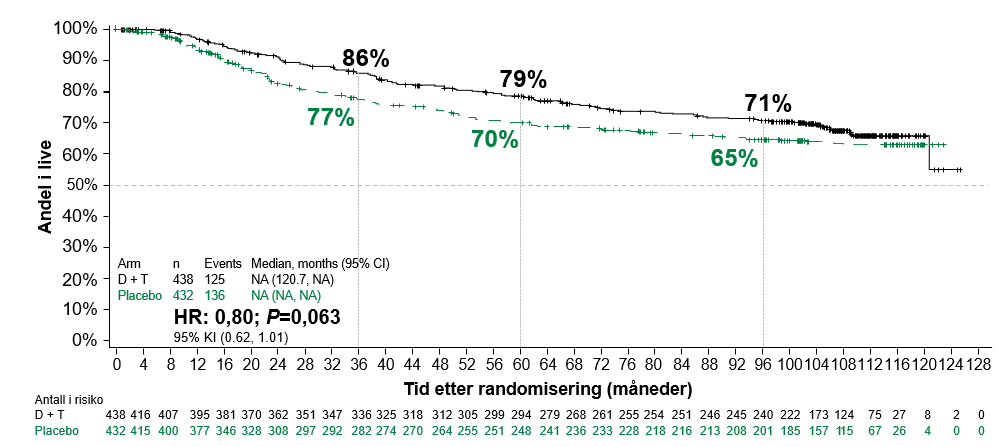 Taf-Mek Total overlevelse 10 