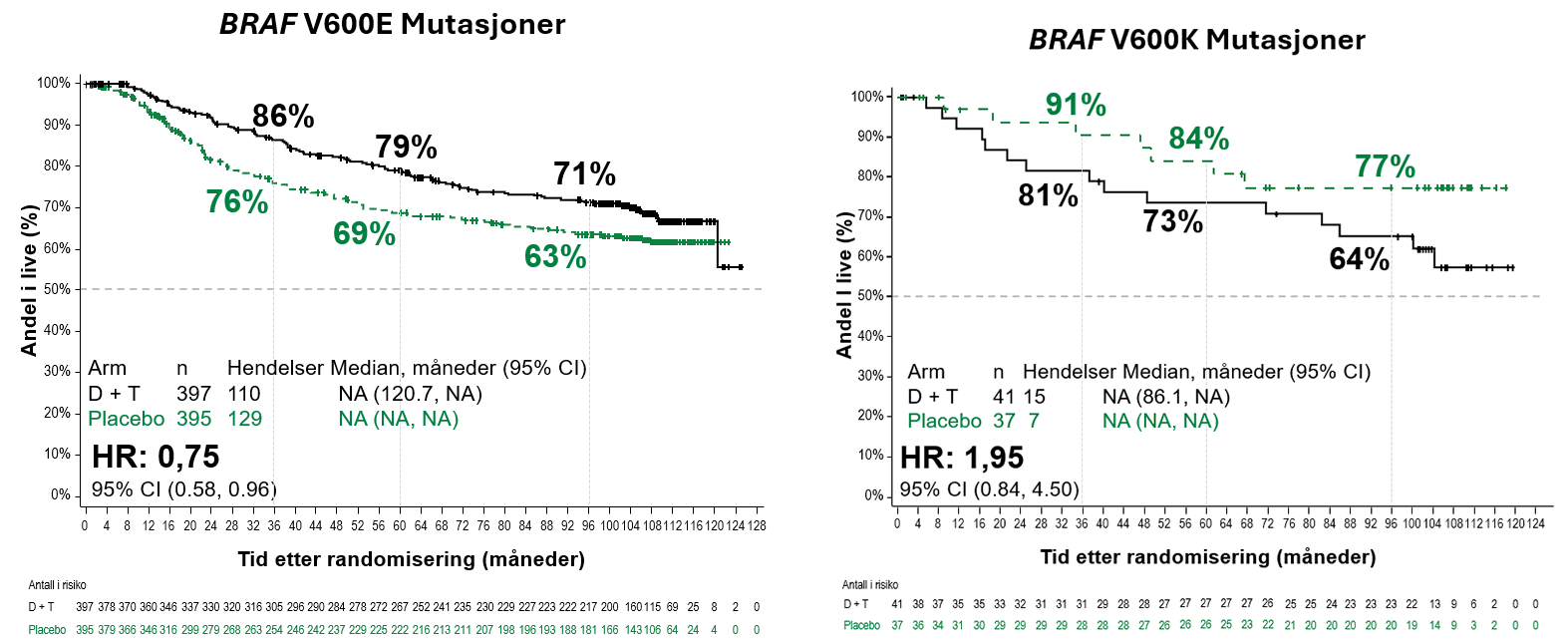 BRAF V600E and V600K