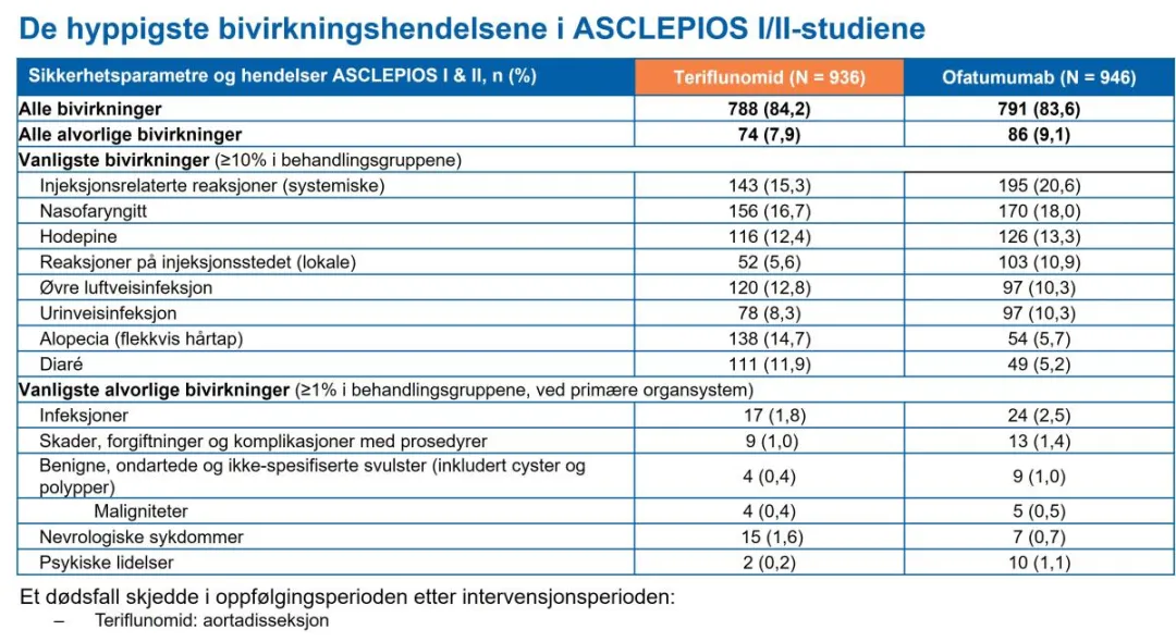 figur hyppigste bivirkningshendelsene asclepios