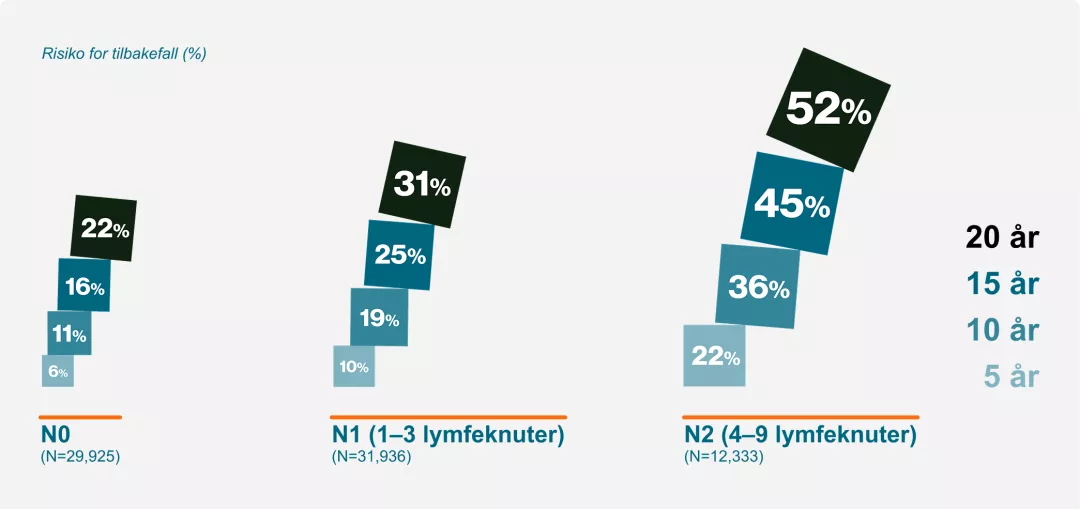 Risiko for tilbakefall
