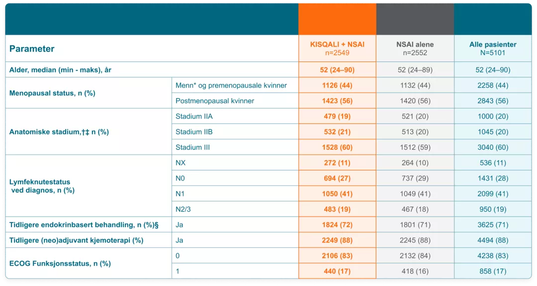 Pasientpopulasjon NATALEE