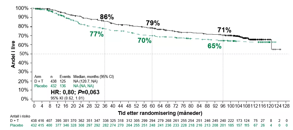Taf-Mek Total overlevelse 10 