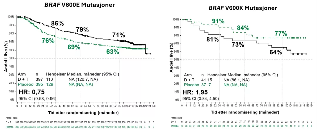 BRAF V600E and V600K