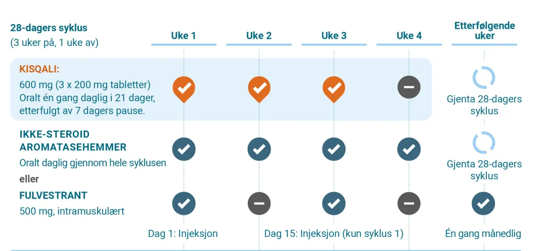 Doseringstabell metastatisk brystkreft