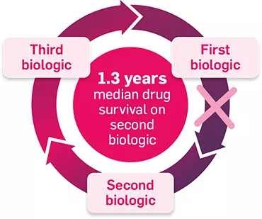 cos-derm-cycle-of-biologic-therapy-diagram cos-derm-cycle-of-biologic-therapy-diagram