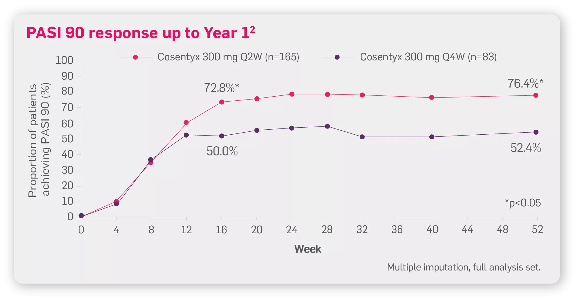 cos-derm-flex-dosing-pasi90-response-graph