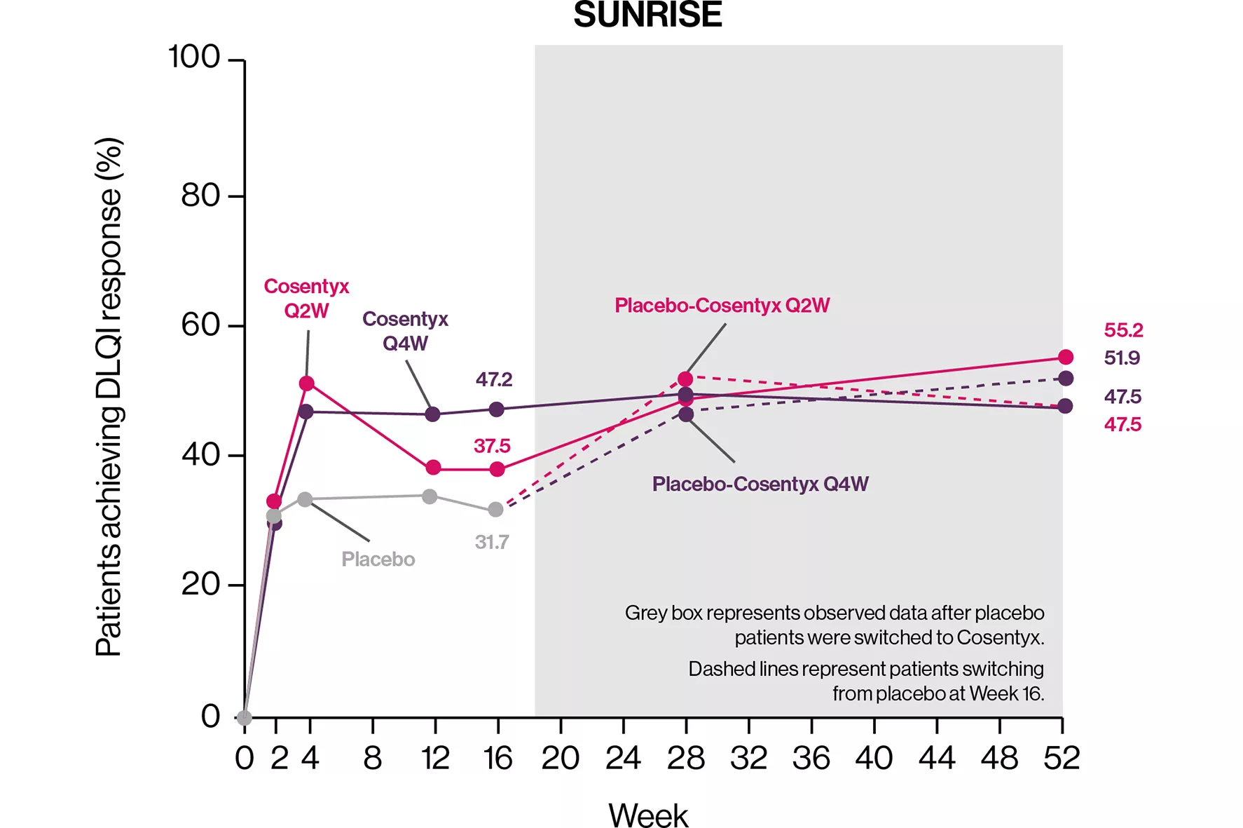 cosentyx-derm-dlqi-sunrise-graph cosentyx-derm-dlqi-sunrise-graph