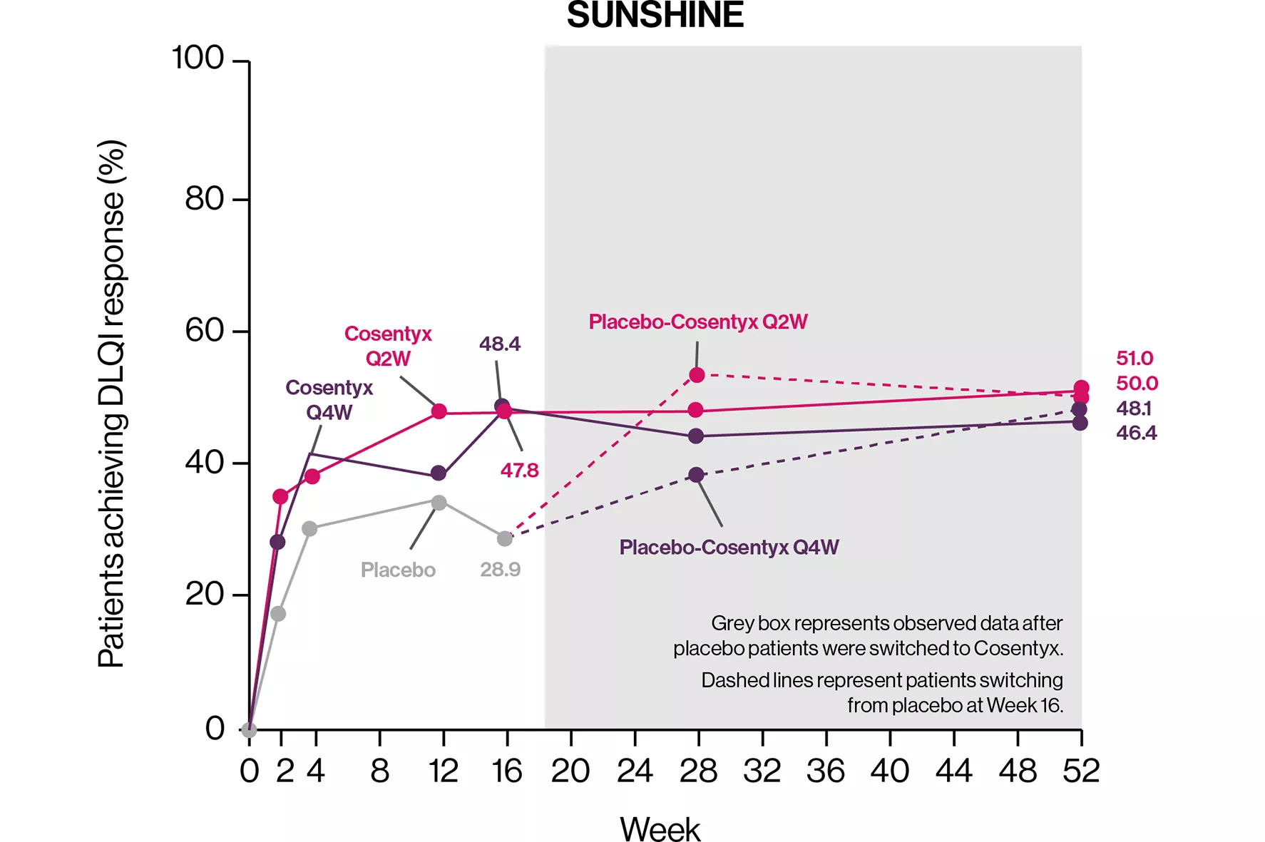 cosentyx-derm-dlqi-sunshine-graph cosentyx-derm-dlqi-sunshine-graph