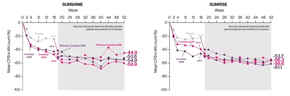 cosentyx-derm-mean-change-an-count-graphs_v2 cosentyx-derm-mean-change-an-count-graphs_v2
