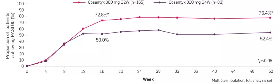 cos-derm-PASI90-response-year-1