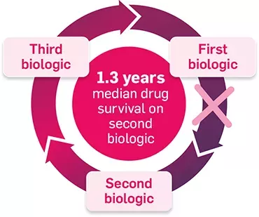 cos-derm-cycle-of-biologic-therapy-diagram