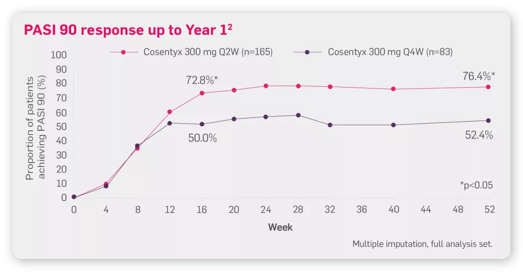 cos-derm-flex-dosing-pasi90-response-graph
