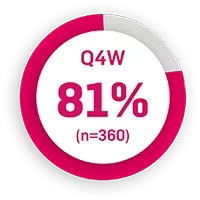 cosentyx-derm-81-percent-piechart-200-v3