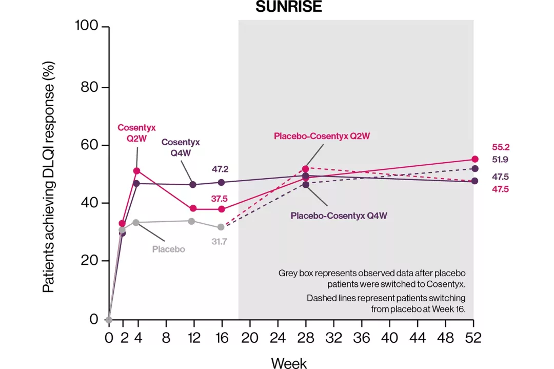 cosentyx-derm-dlqi-sunrise-graph