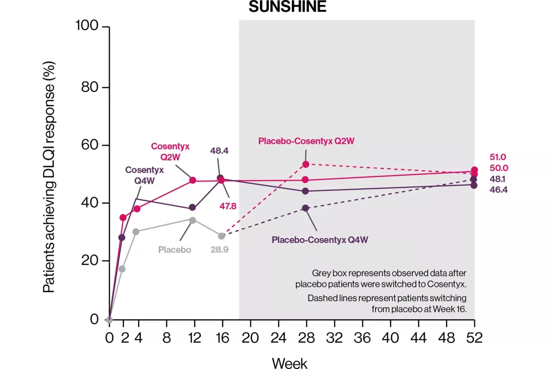 cosentyx-derm-dlqi-sunshine-graph