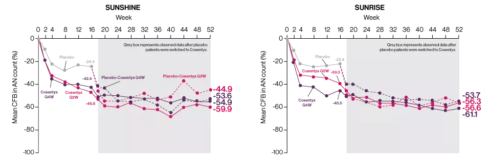 cosentyx-derm-mean-change-an-count-graphs_v2