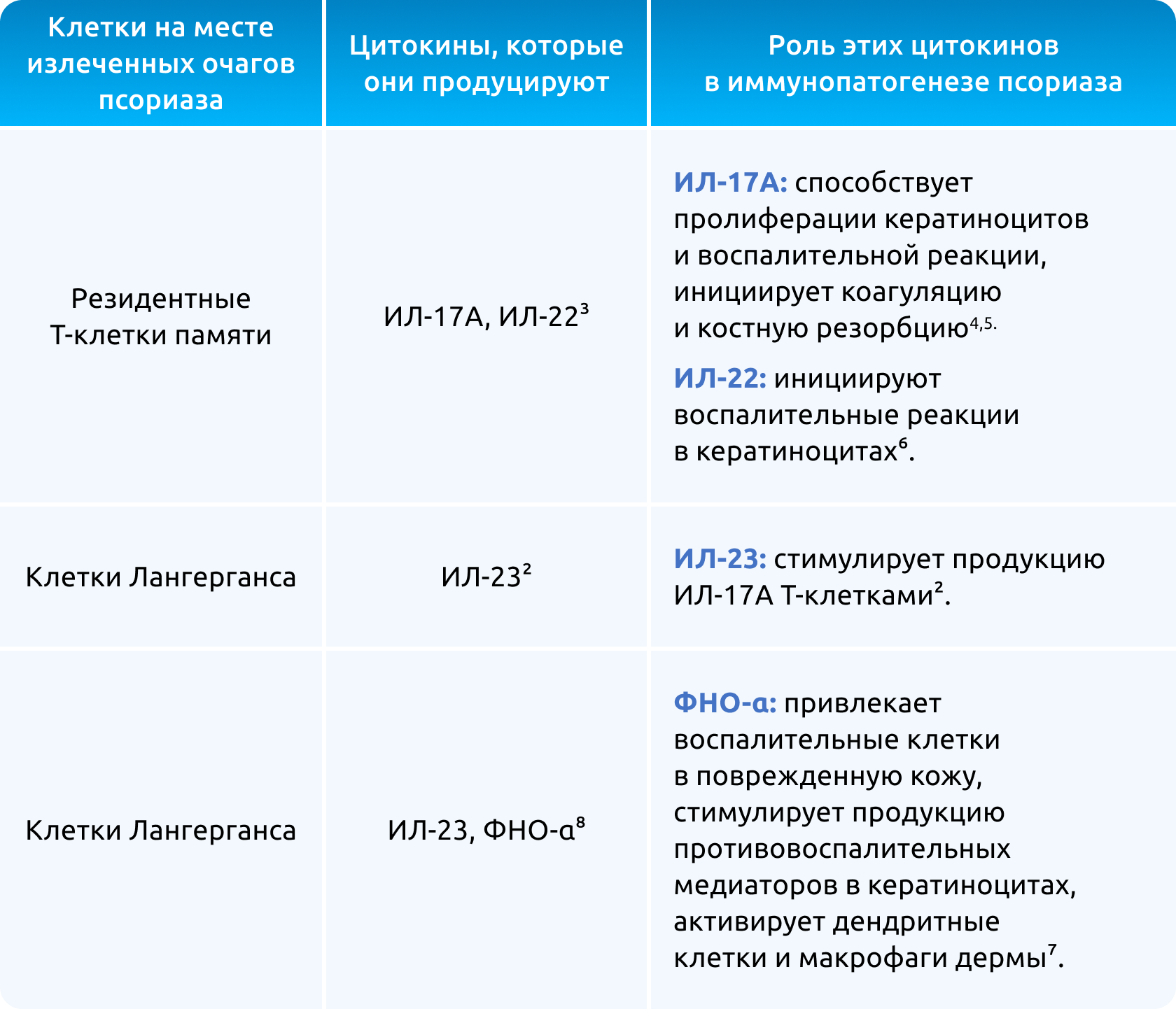 «Молекулярный шрам» псориаза формируют резидентные Т-клетки памяти, клетки Лангерганса и дендритные клетки. «Молекулярный шрам» псориаза формируют резидентные Т-клетки памяти, клетки Лангерганса и дендритные клетки.