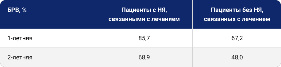 Безрецидивная выживаемость на фоне адъювантной моноИТ после резекции меланомы кожи у пациентов с НЯсл и без них: данные РКП в исследовании J. Placzke и соавт. (Польша, 2023) Безрецидивная выживаемость на фоне адъювантной моноИТ после резекции меланомы кожи у пациентов с НЯсл и без них: данные РКП в исследовании J. Placzke и соавт. (Польша, 2023)
