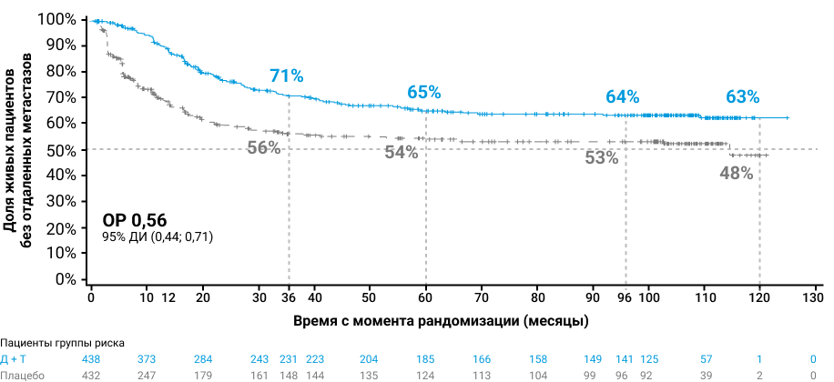 Выживаемость без отдаленных метастазов в группах сравнения в течение 8 лет Выживаемость без отдаленных метастазов в группах сравнения в течение 8 лет