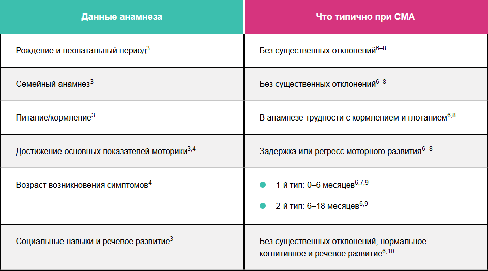 Данные анамнеза Данные анамнеза