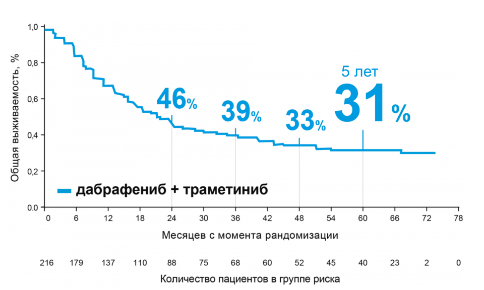 Динамика выживаемости без прогрессирования (исследования COMBI-d и COMBI-v, участники с клиническими характеристиками благоприятного прогноза) Динамика выживаемости без прогрессирования (исследования COMBI-d и COMBI-v, участники с клиническими характеристиками благоприятного прогноза)