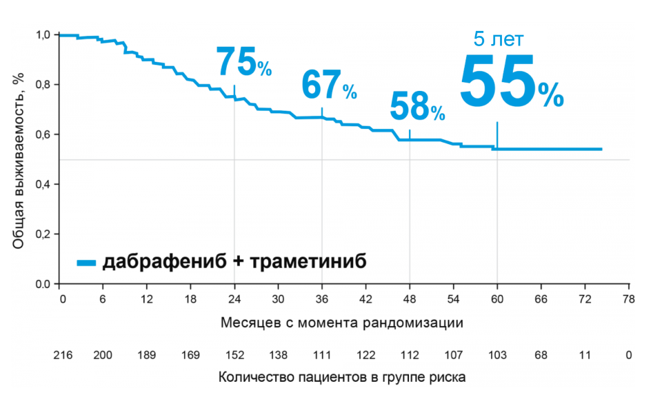 Динамика общей выживаемости (исследования COMBI-d и COMBI-v, участники с клиническими характеристиками благоприятного прогноза) Динамика общей выживаемости (исследования COMBI-d и COMBI-v, участники с клиническими характеристиками благоприятного прогноза)