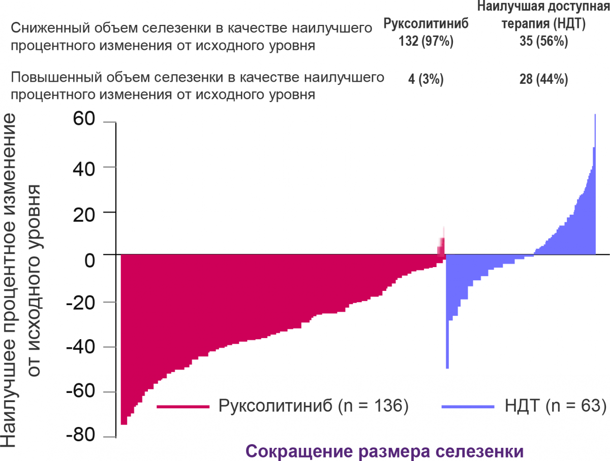 Изменение размеров селезенки больных ПМФ к 48-й неделе терапии в группе руксолитиниба и НДТ Изменение размеров селезенки больных ПМФ к 48-й неделе терапии в группе руксолитиниба и НДТ