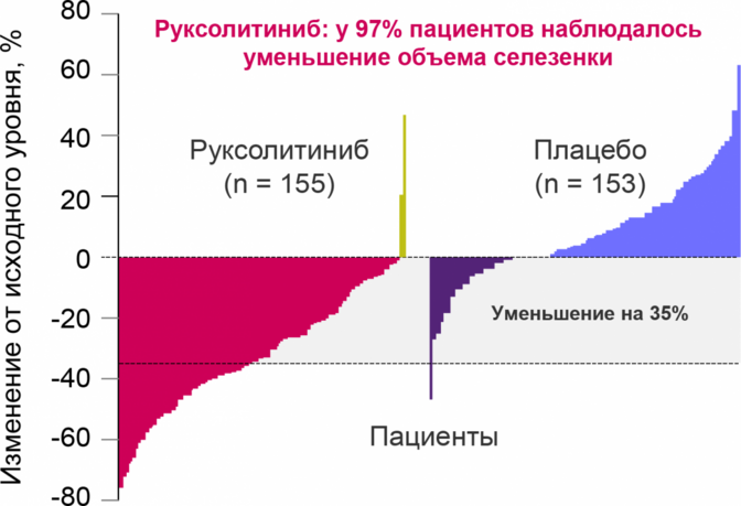 Изменение размеров селезенки у больных первичным миелофиброзом (ПМФ) на терапии руксолитинибом или плацебо к 24-й неделе наблюдения Изменение размеров селезенки у больных первичным миелофиброзом (ПМФ) на терапии руксолитинибом или плацебо к 24-й неделе наблюдения