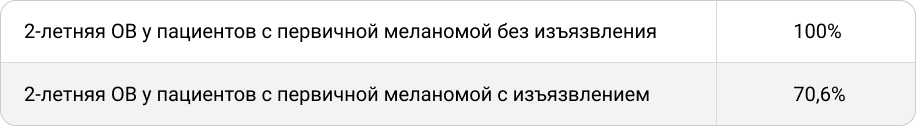Изъязвление первичной меланомы кожи Изъязвление первичной меланомы кожи