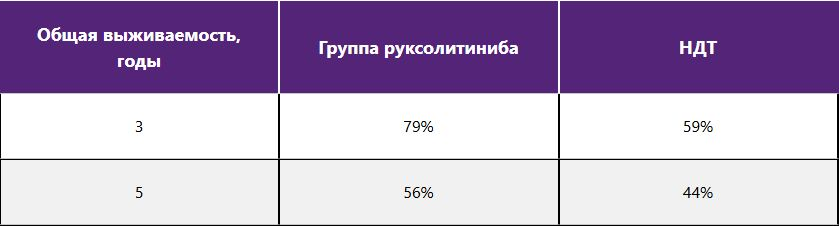 Общая выживаемость больных миелофиброзом лучше на терапии руксолитинибом в сравнении с НДТ Общая выживаемость больных миелофиброзом лучше на терапии руксолитинибом в сравнении с НДТ