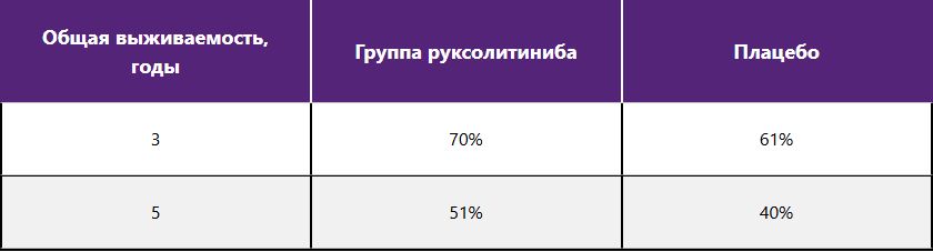 Общая выживаемость больных миелофиброзом лучше на терапии руксолитинибом в сравнении с плацебо Общая выживаемость больных миелофиброзом лучше на терапии руксолитинибом в сравнении с плацебо