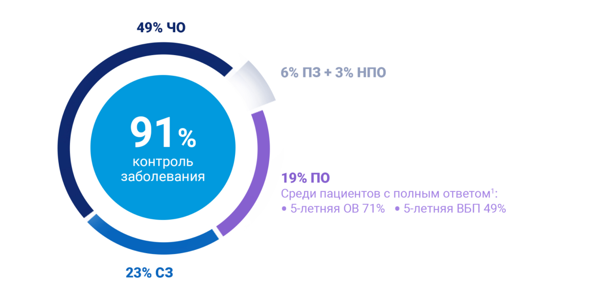 Ответ на терапию в исследованиях COMBI-d и COMBI-v (дабрафениб + траметиниб в 1 линии) Ответ на терапию в исследованиях COMBI-d и COMBI-v (дабрафениб + траметиниб в 1 линии)