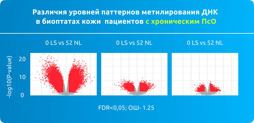 Различия уровней паттернов метилирования ДНК в биоптах кожи пациентов с хроническим ПсО Различия уровней паттернов метилирования ДНК в биоптах кожи пациентов с хроническим ПсО