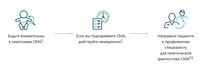 Симптомы СМА Симптомы СМА
