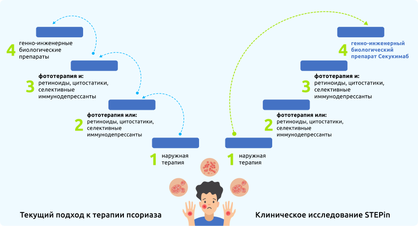 Текущий подход к терапии псориаза Текущий подход к терапии псориаза