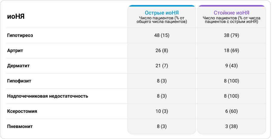 Частота перехода иоНЯ на фоне ИТ в стойкую форму Частота перехода иоНЯ на фоне ИТ в стойкую форму