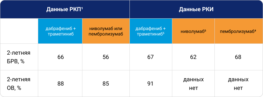 Эффективность адъювантной комбоТТ и моноИТ после резекции меланомы кожи Эффективность адъювантной комбоТТ и моноИТ после резекции меланомы кожи