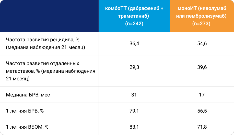 Эффективность адъювантной комбоТТ и моноИТ после резекции меланомы кожи Эффективность адъювантной комбоТТ и моноИТ после резекции меланомы кожи
