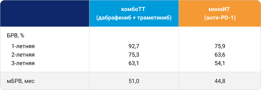 Эффективность адъювантных комбоТТ и моноИТ после резекции меланомы кожи III стадии Эффективность адъювантных комбоТТ и моноИТ после резекции меланомы кожи III стадии