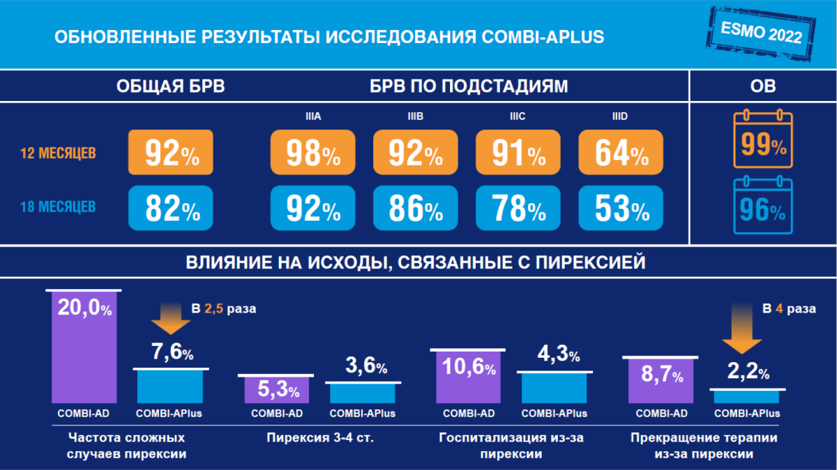 обновленные результаты исследования COMBI-APlus обновленные результаты исследования COMBI-APlus
