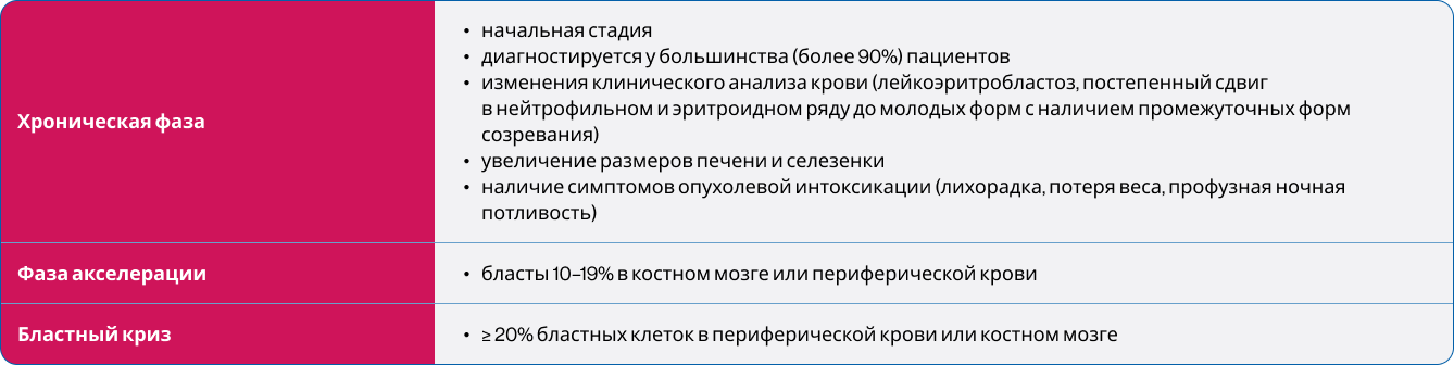 Фазы первичного миелофиброза4 Фазы первичного миелофиброза4