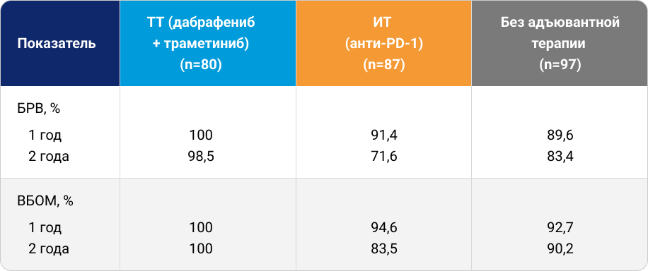 Основные результаты исследования эффективности адъювантной терапии после резекции BRAF+ меланомы IIIА стадии (P. Grover и соавт.) Основные результаты исследования эффективности адъювантной терапии после резекции BRAF+ меланомы IIIА стадии (P. Grover и соавт.)