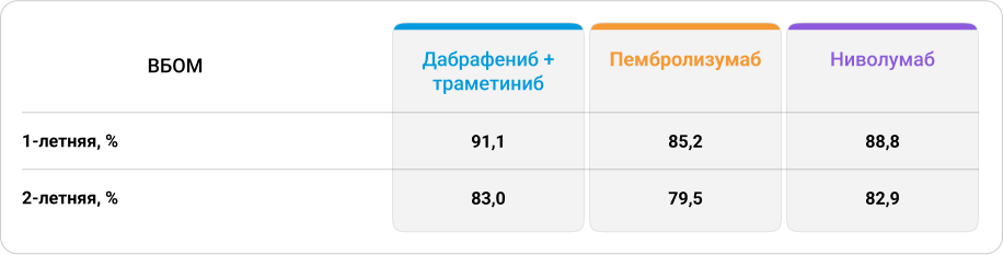 Цензурированные данные по ВБОМ после АТ у пациентов с III стадией первичной меланомы кожи в исследовании Wohlfeil S.A. и соавт.5 Цензурированные данные по ВБОМ после АТ у пациентов с III стадией первичной меланомы кожи в исследовании Wohlfeil S.A. и соавт.5