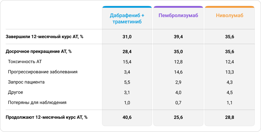 Статус пациентов на момент анализа данных и причины досрочного прерывания АТ у пациентов с III стадией первичной меланомы кожи в исследовании Wohlfeil S.A. и соавт.5 204756-table-1.png Статус пациентов на момент анализа данных и причины досрочного прерывания АТ у пациентов с III стадией первичной меланомы кожи в исследовании Wohlfeil S.A. и соавт.5 204756-table-1.png